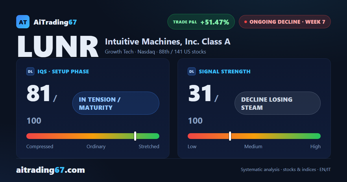 Intuitive Machines drops 4.4%: the decline loses steam but sellers still rule