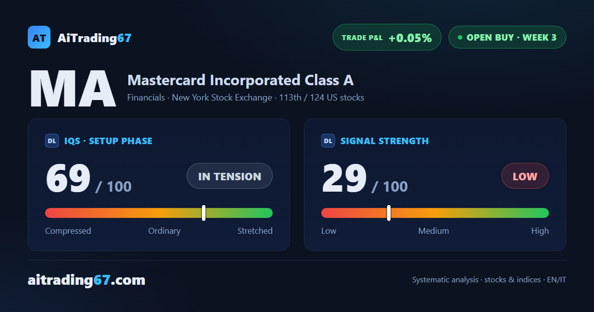 Mastercard slips 0.7% after earnings, still within reach of record highs
