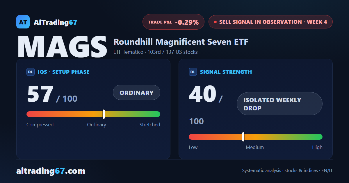 MAGS: sell signal fails to confirm as ETF rebounds 5.7%
