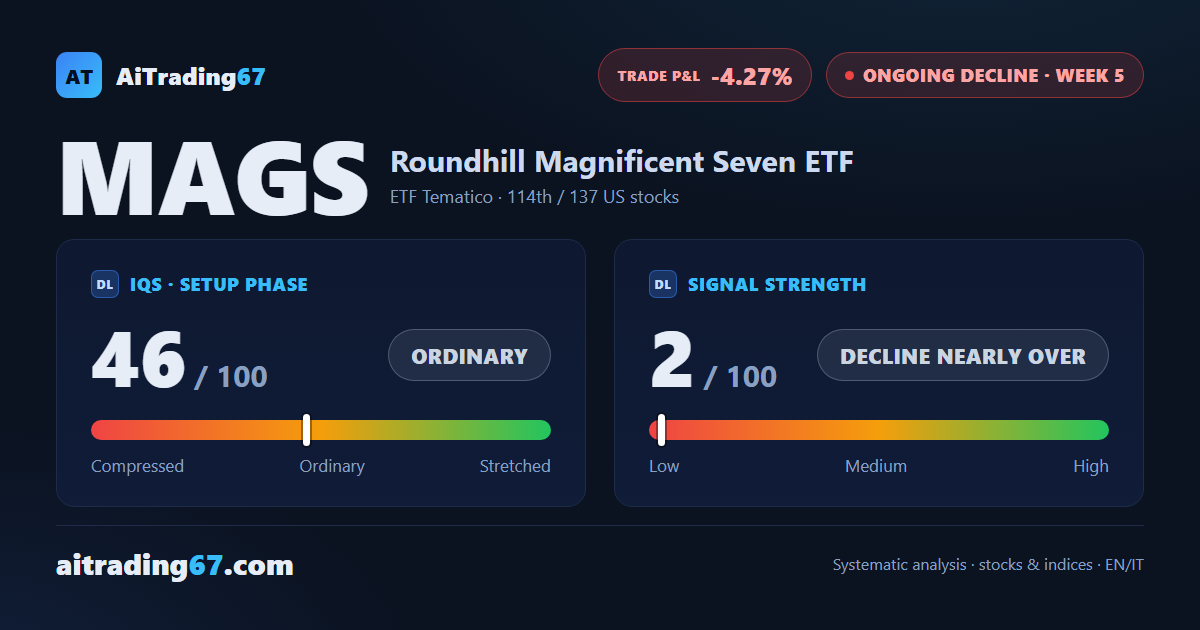 Roundhill Magnificent Seven ETF rises 4% as buyers dominate at 97%