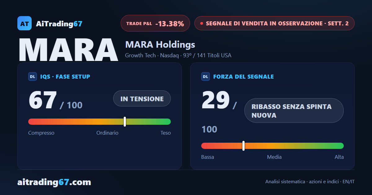MARA Holdings rimbalza del 13,4%, ma la distribuzione resta in corso