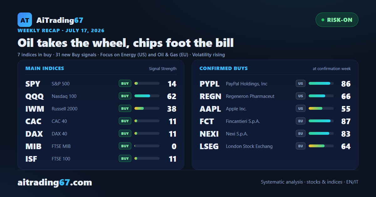 Oil takes the wheel, chips foot the bill