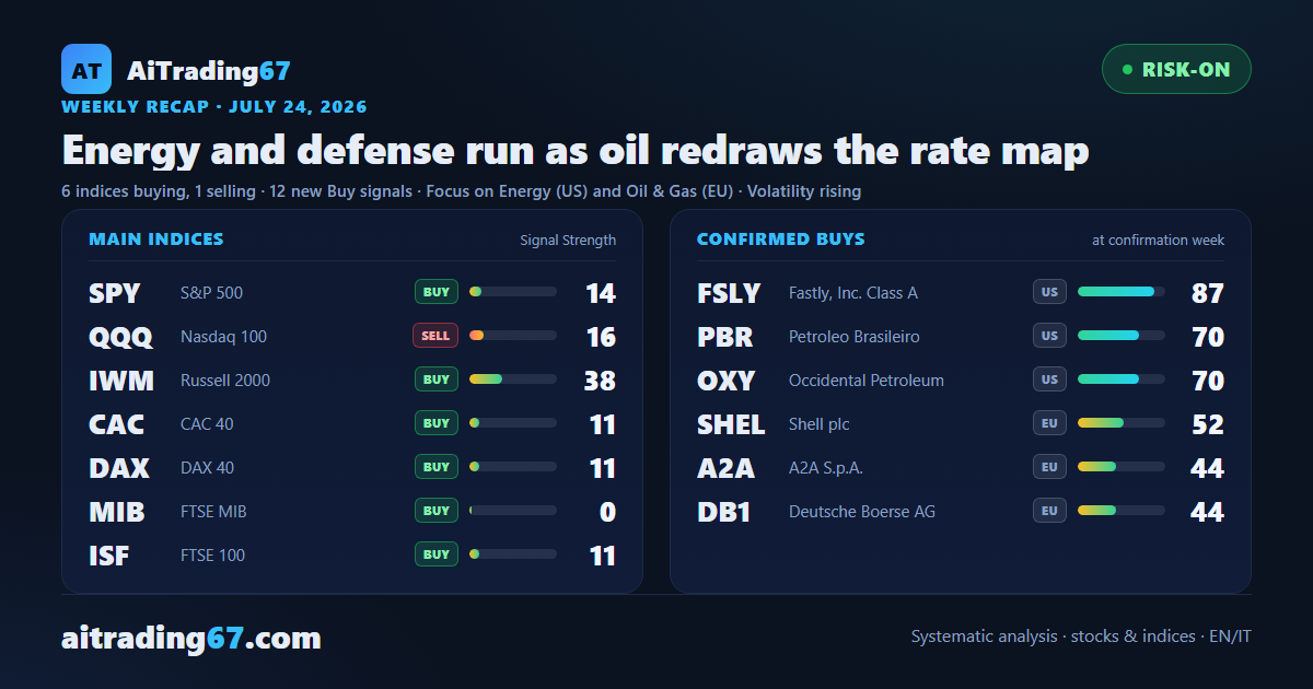 Energy and defense run as oil redraws the rate map