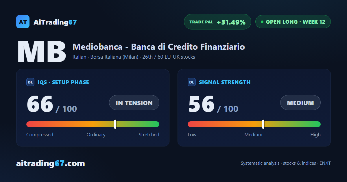 Mediobanca gains 1.8% and bounces off its 20-day average as buyers take control