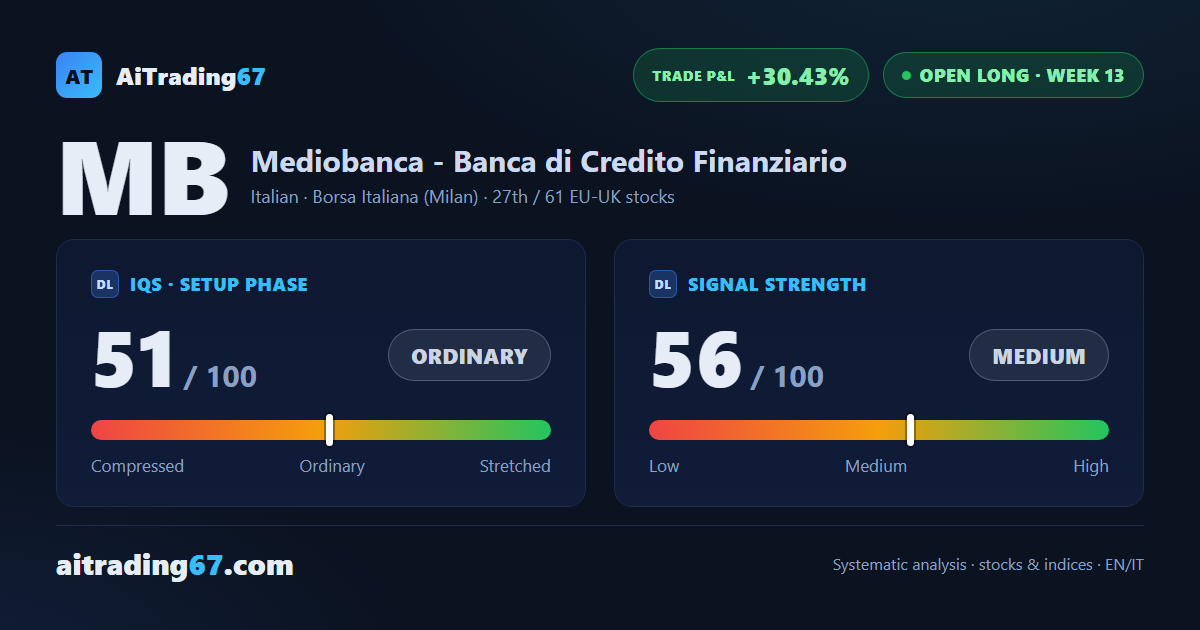 Mediobanca dips 0.8% as sellers take back control of the tape
