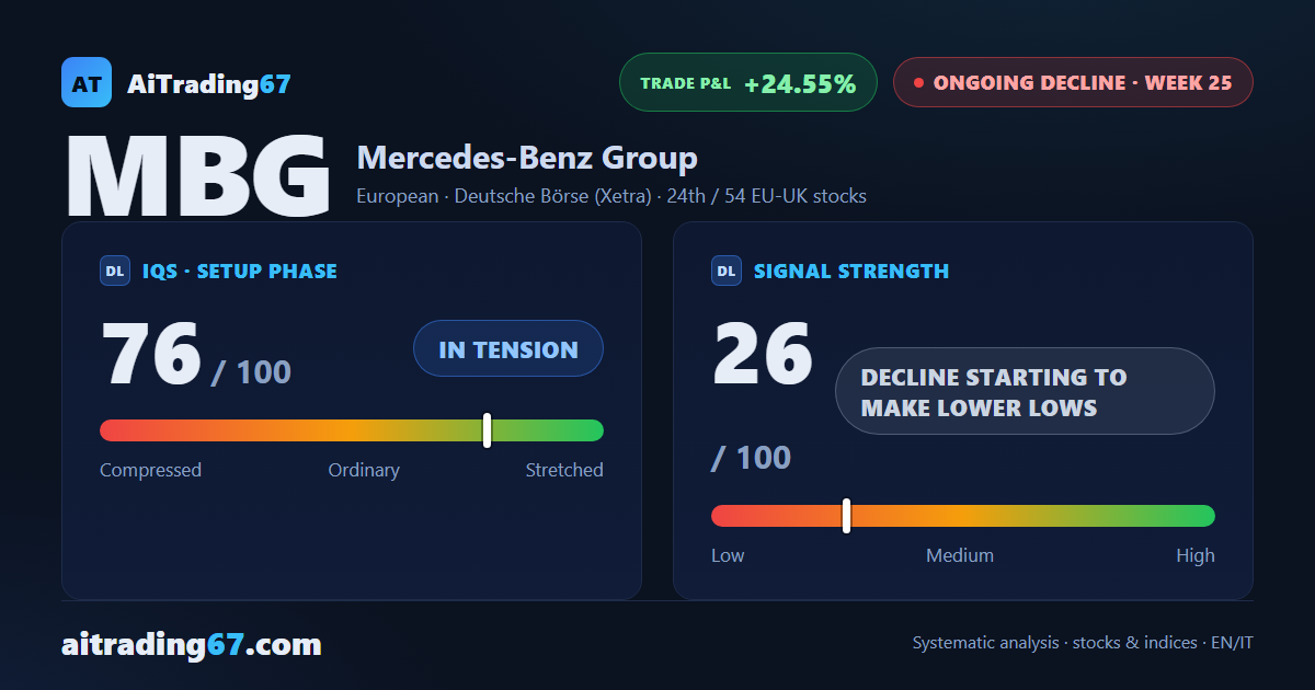 Mercedes-Benz sheds 2.8% as sellers retake control, last week's bounce fades