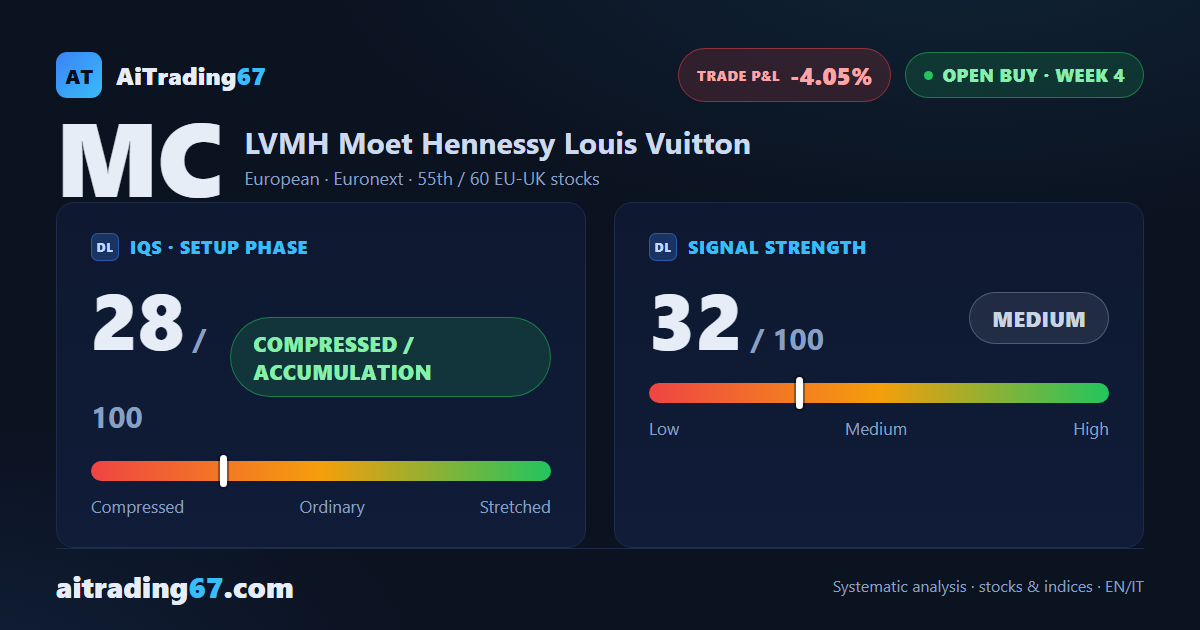 LVMH slips 1.2% and stays boxed under resistance after its bounce off the lows