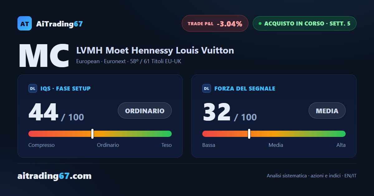 LVMH rimbalza dell'1,1% dal doppio minimo, ma l'ADX perde convinzione