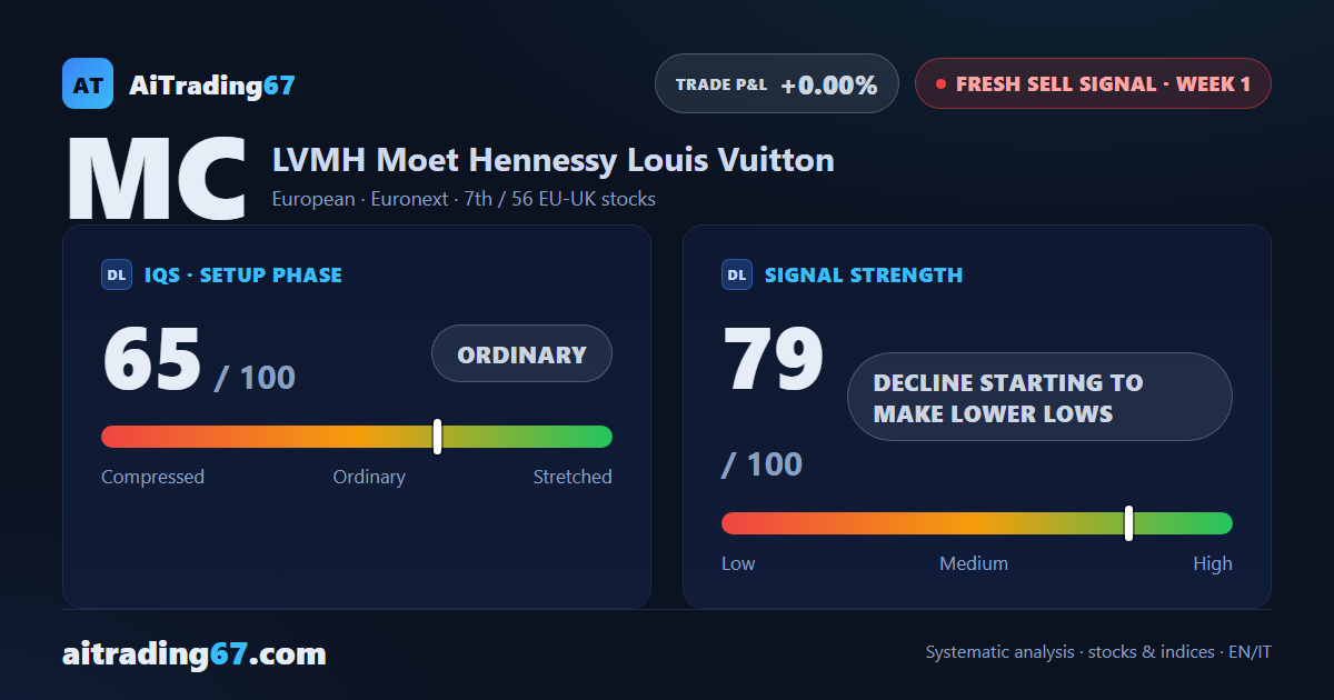 LVMH drops 6.7% as a new sell signal opens ahead of earnings