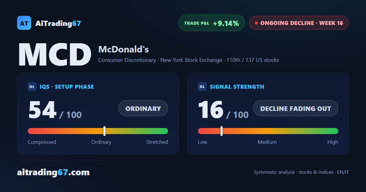 McDonald's posts a +4.0% week and pulls away from its recent low