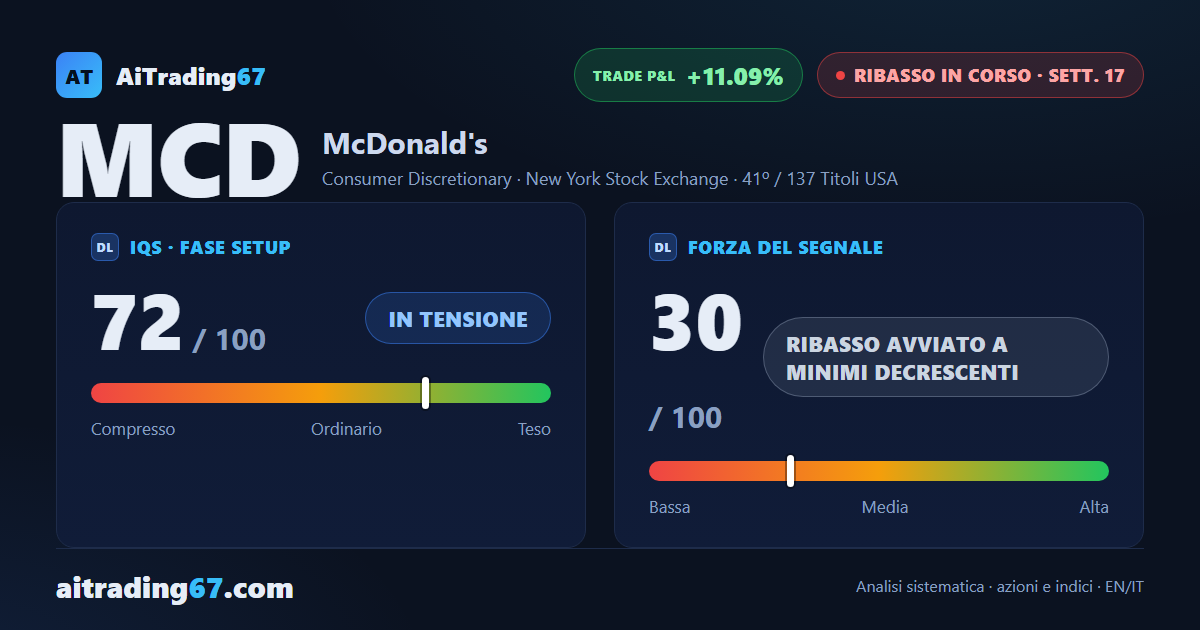 McDonald's cede il 2,1%, respinta dalla resistenza con un'inglobante ribassista