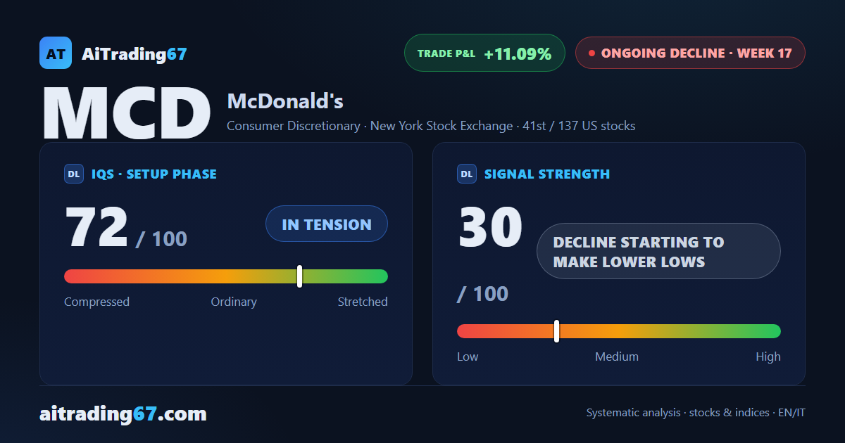 McDonald's slips 2.1%, rejected at resistance with a bearish engulfing candle