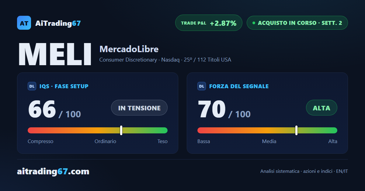 MercadoLibre cede il 2,1% ma il segnale di acquisto resta confermato, Forza a 70