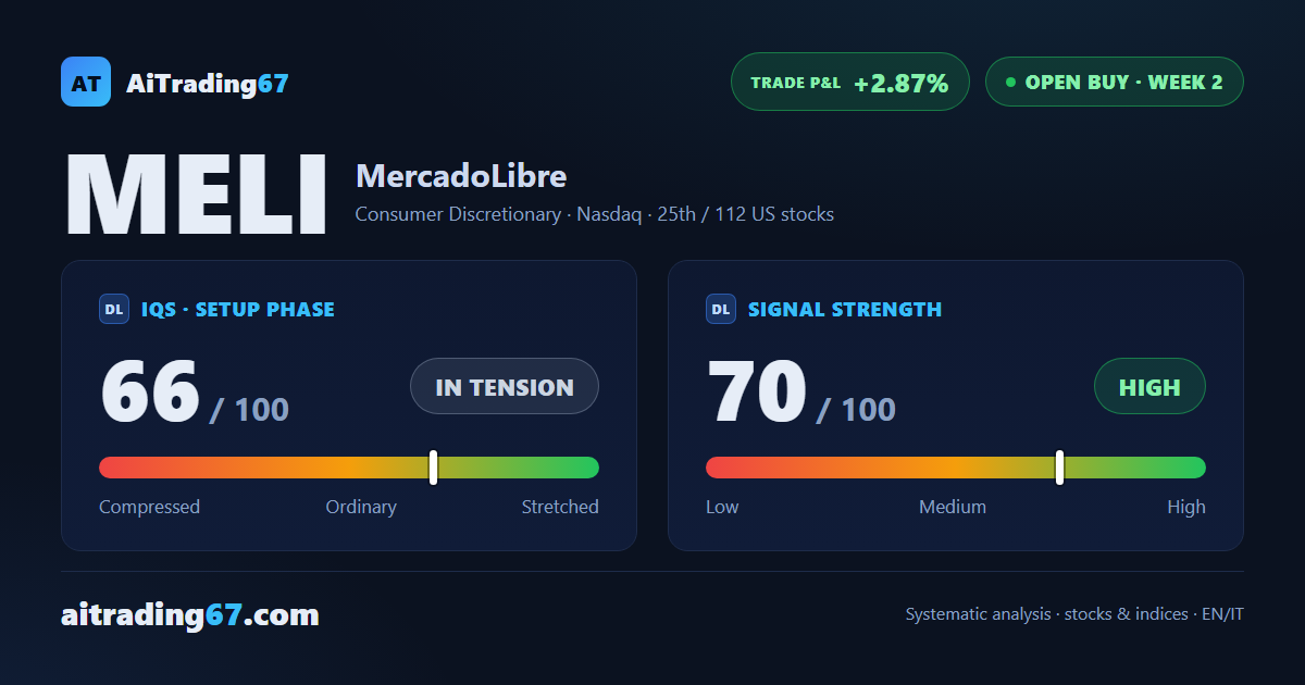 MercadoLibre slips 2.1%, yet the buy signal's confirmation holds firm at a strength of 70
