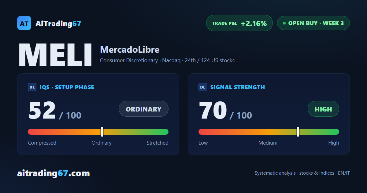 MercadoLibre slips 0.7%: the buy signal holds into week 3