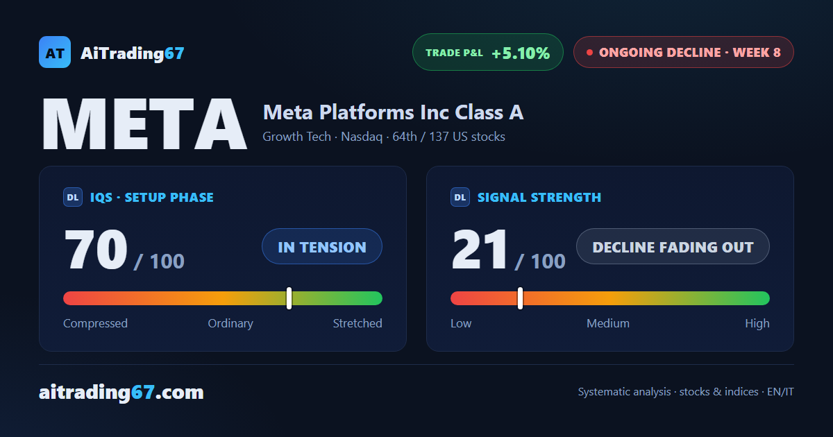 Meta Platforms climbs 5.9% as the downside case crumbles