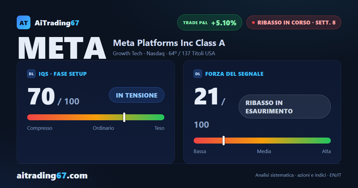 Meta Platforms guadagna il 5,9% e il fronte ribassista si sgretola