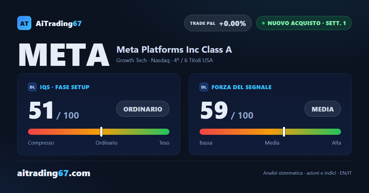 Meta Platforms vola del 14,8% e passa da un segnale di vendita a uno nuovo di acquisto