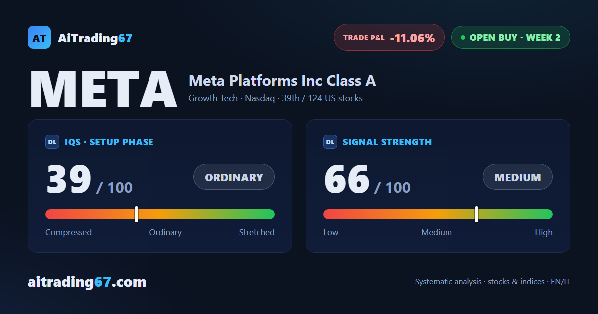 Meta slides 7.9% into earnings week, yet the double bottom near 549 holds
