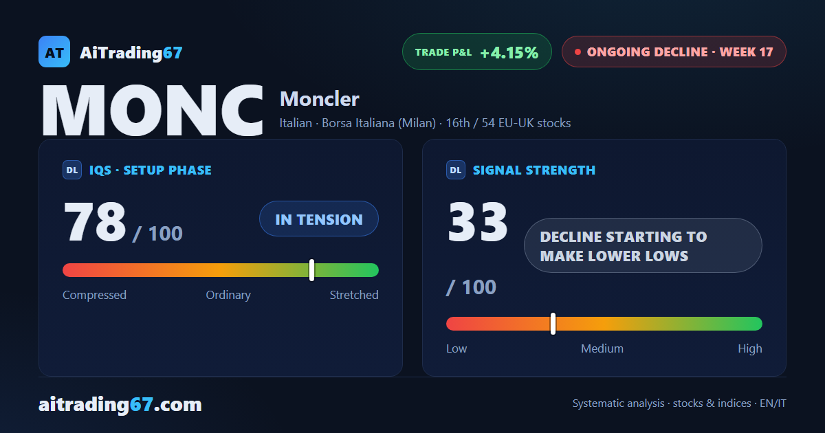 Moncler drops 2.3% as sellers retake control after a quiet week