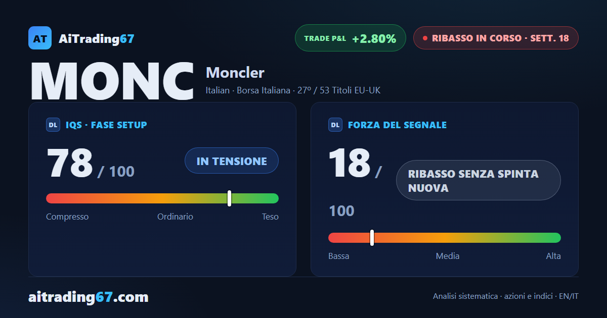 Moncler cresce dell'1,4% e il segnale di vendita resta in stallo alla vigilia della trimestrale