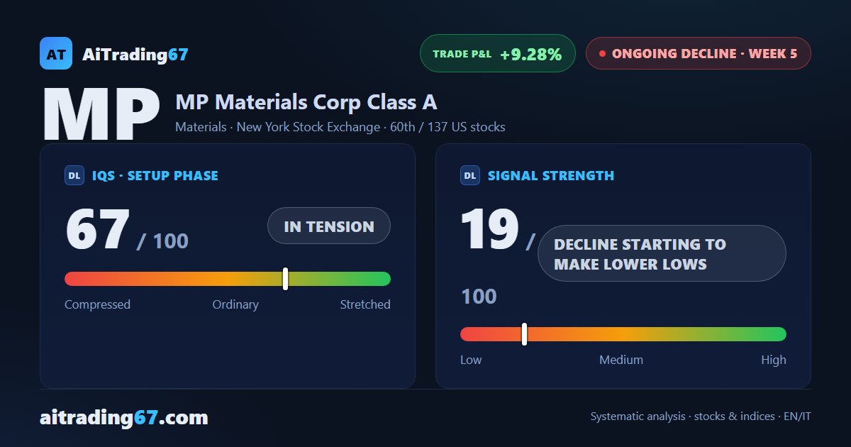 MP Materials Slips 2.1% as the MACD Pushes Deeper Into the Red
