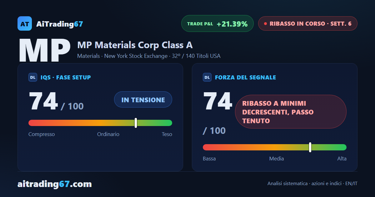MP Materials crolla del 13,3% e il ribasso in gestione riprende slancio