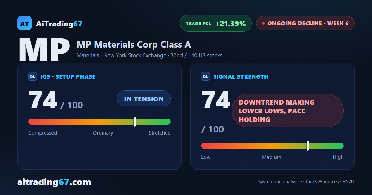 MP Materials plunges 13.3% as the managed decline regains pace