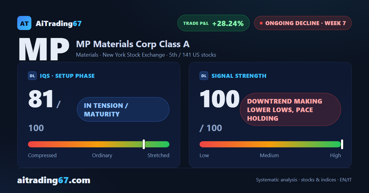 MP Materials drops 8.7% as the managed decline keeps its pace