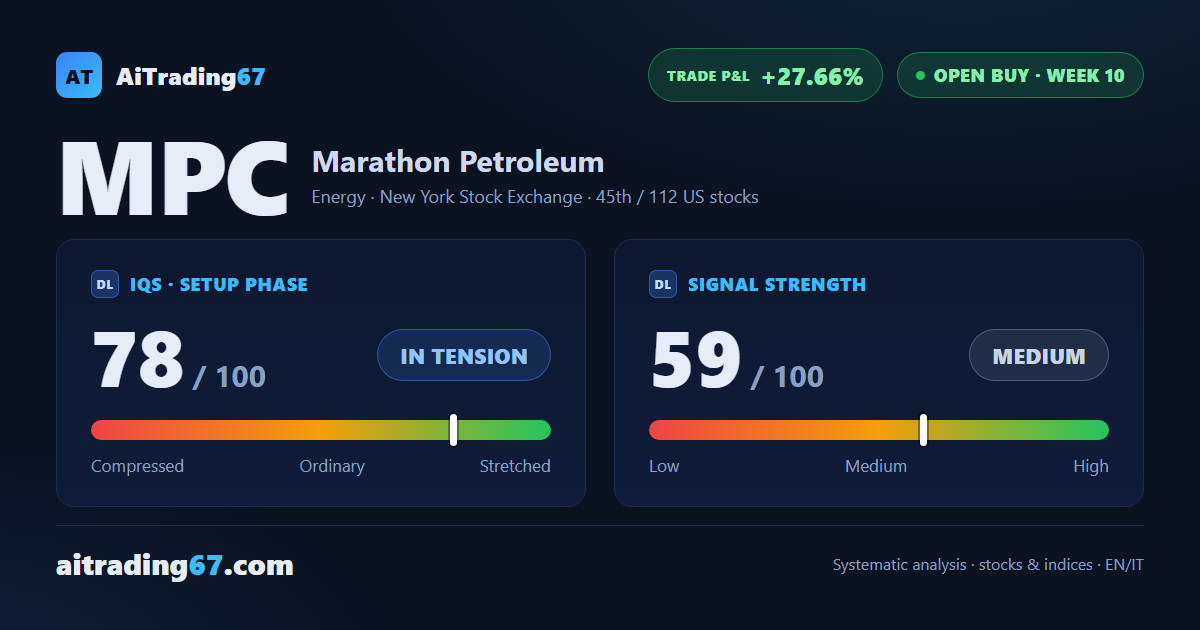 Marathon Petroleum surges 10.2%: trend strong, but volume starts to fade