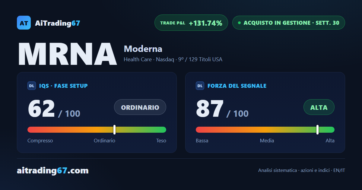 Moderna cede il 14,4% ma il Segnale di Acquisto tiene sotto la candela rossa