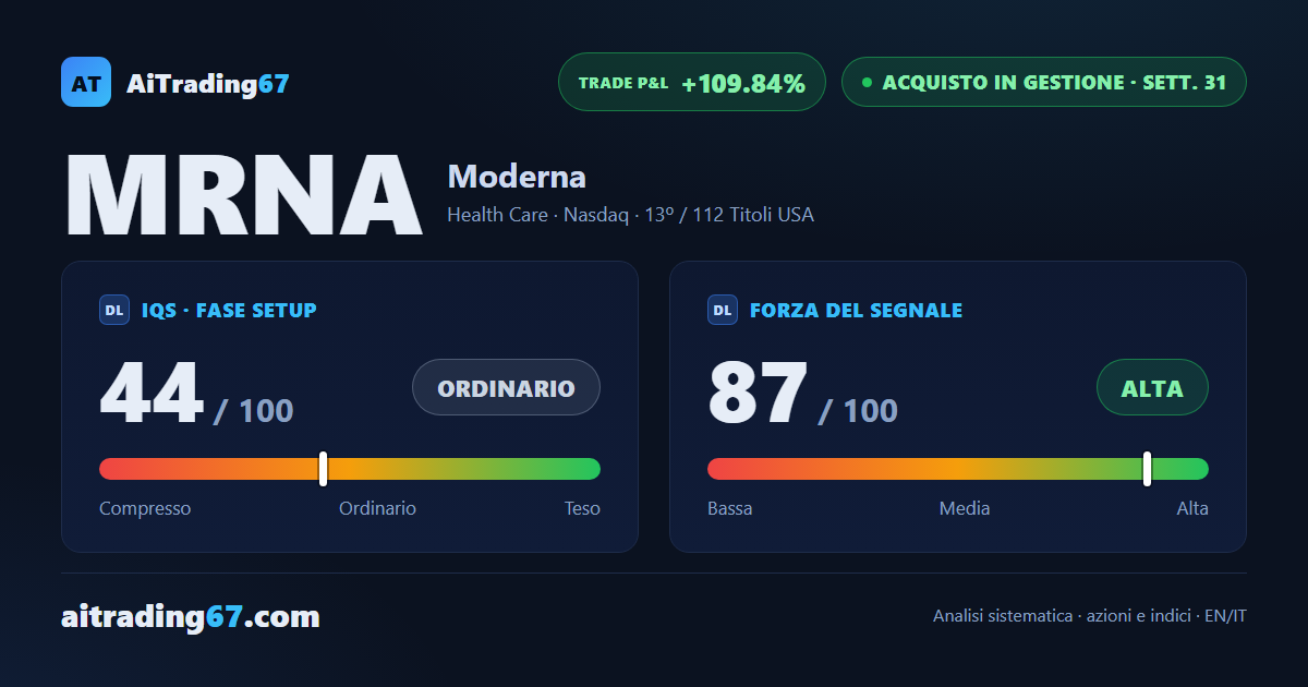 Moderna cede il 9,4%: il flusso di denaro gira in vendita, ma il trend regge ancora