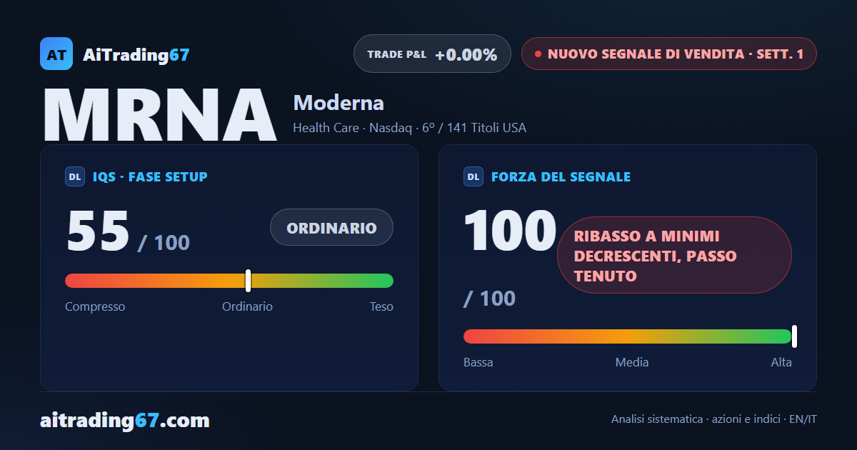Moderna cede il 12,5% e il modello fa scattare un nuovo Segnale di Vendita