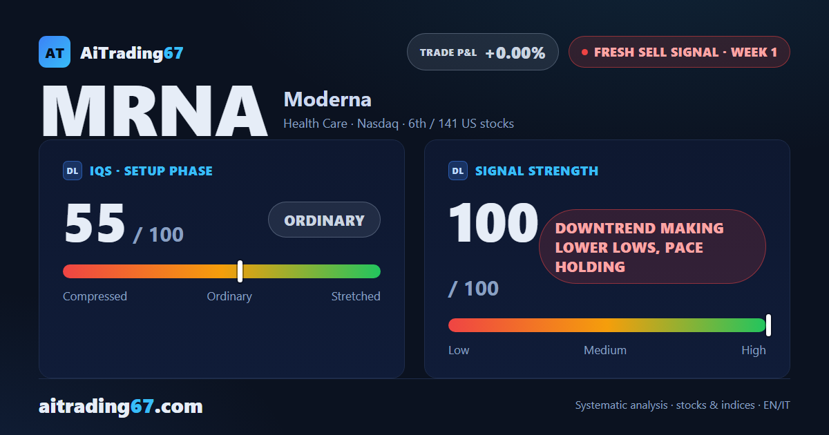 Moderna Shares Drop 12.5% as a Fresh Sell Signal Switches On