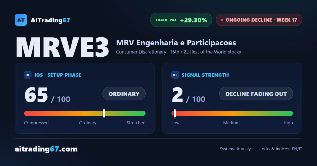 MRV Engenharia gains 3.6% as the sell signal nears its end