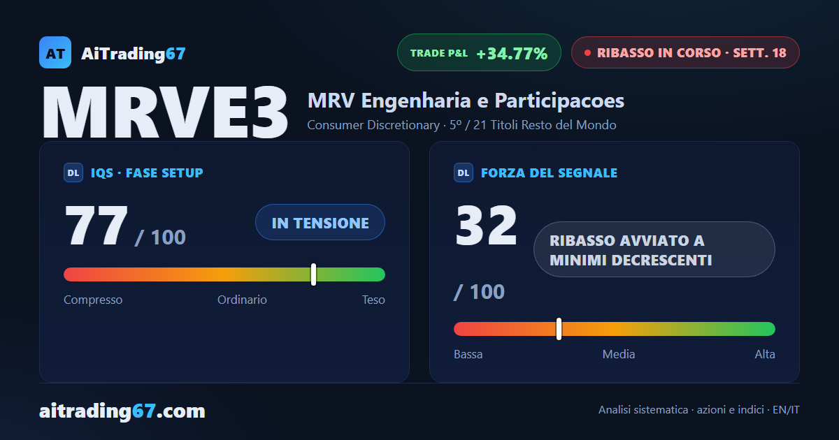 MRV Engenharia cede il 7,7% e il ribasso torna a fare minimi decrescenti