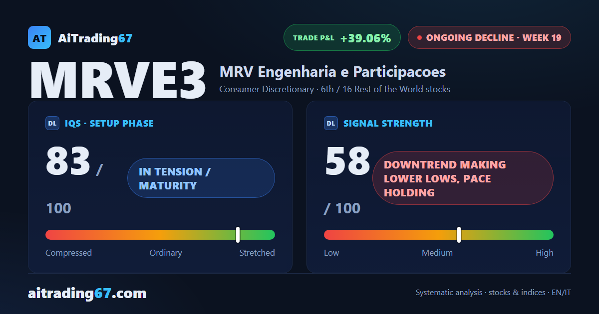 MRV Engenharia drops 6.6% as sellers retake control of volume
