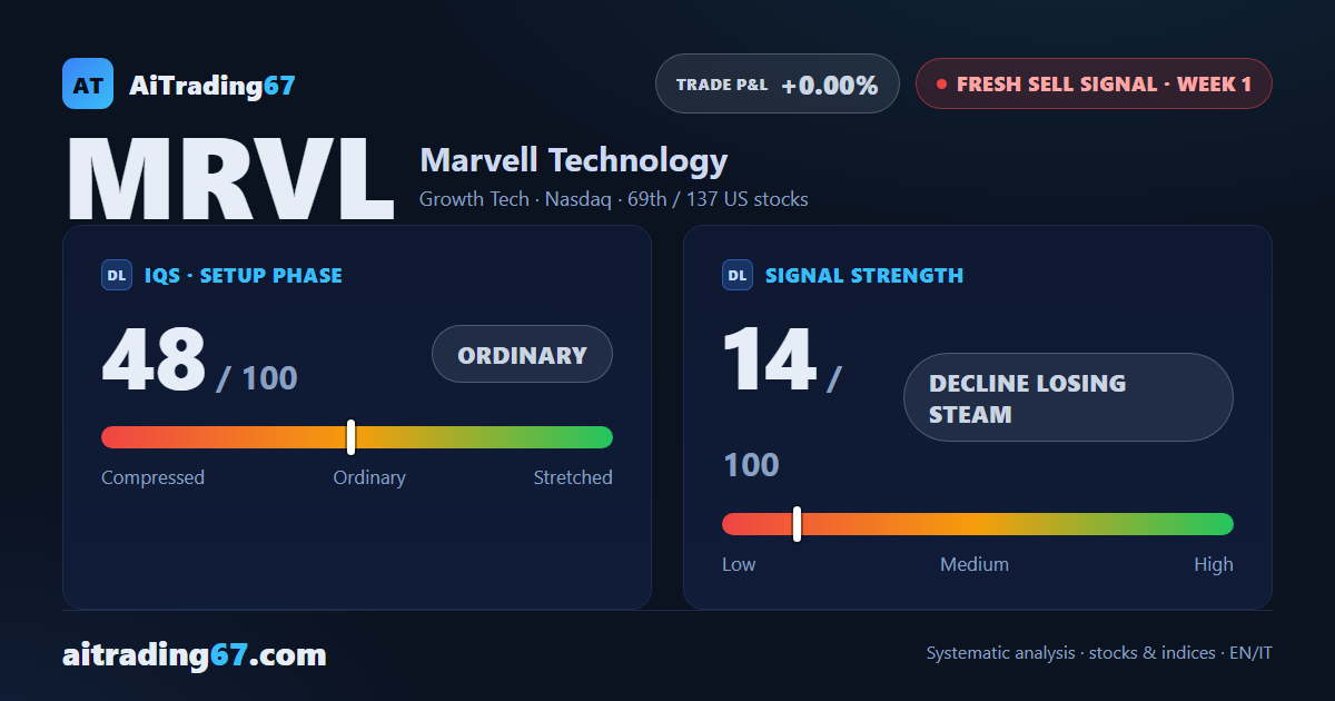 Marvell drops 3.9% as a 17-week rally gives way to a fresh Sell signal