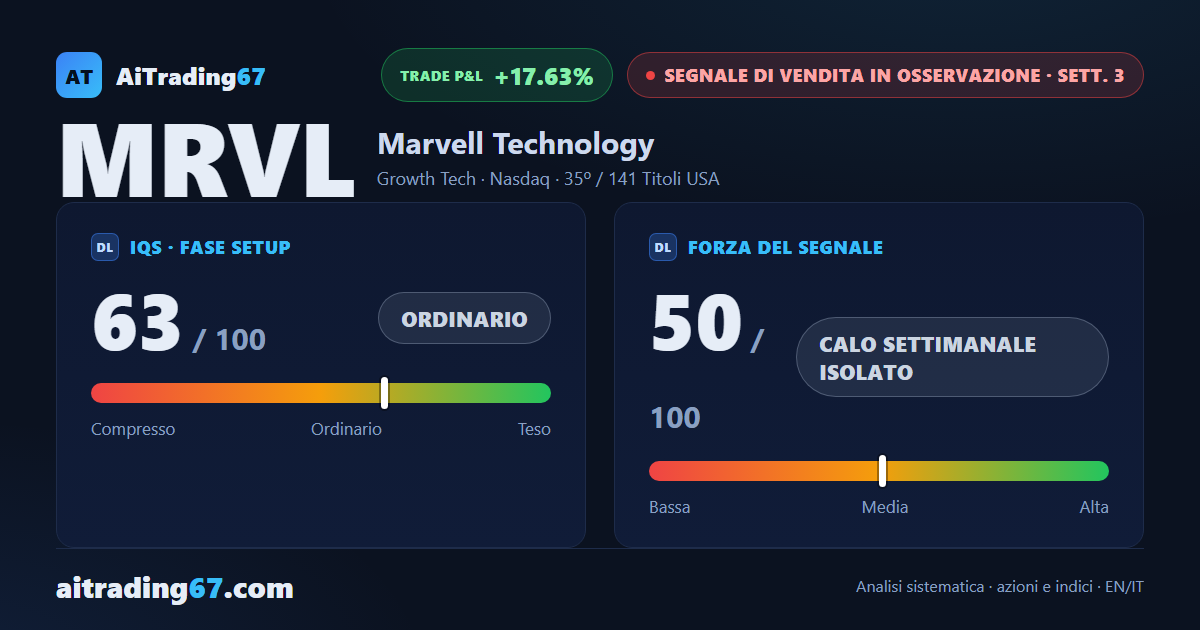Marvell rimbalza il 2,9% dal doppio minimo, con i venditori ancora al comando