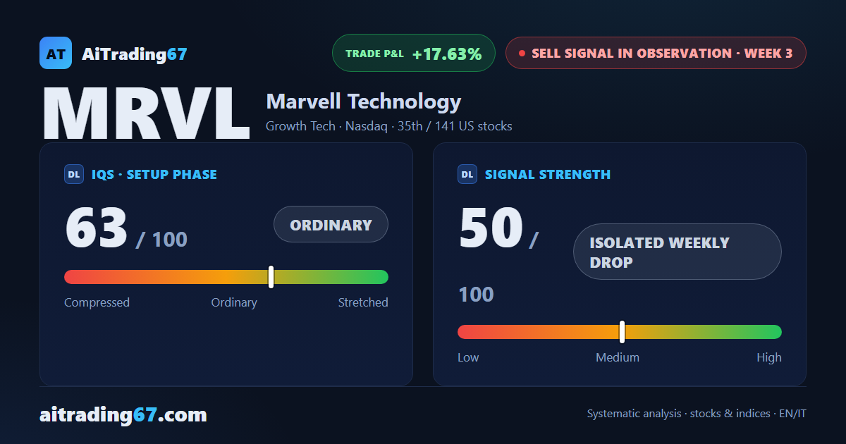 Marvell bounces 2.9% off a double bottom, with sellers still in control