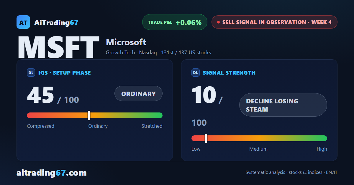 Microsoft: the sell signal fails to confirm, and the decline is losing steam