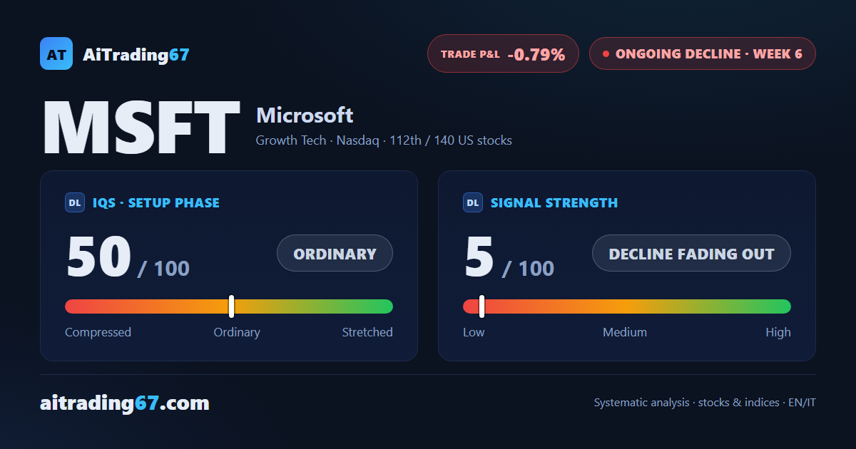 Microsoft climbs 2.3% as the weekly MACD flips back to a bullish cross