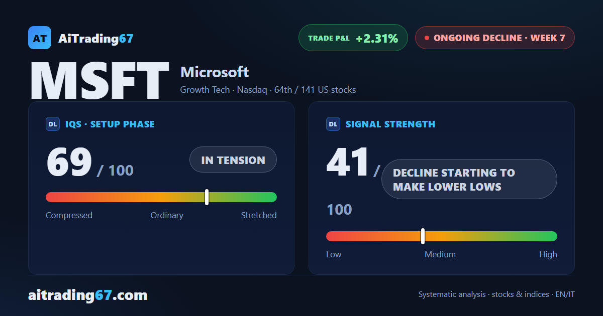 Microsoft drops 3.1% as sellers retake the wheel