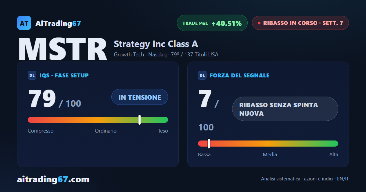 Strategy Inc cede il 6,1%: il rimbalzo dura una settimana sola