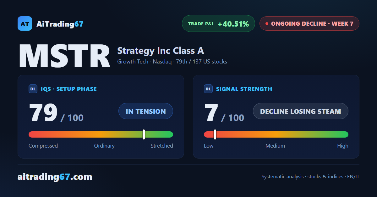 Strategy Inc gives back 6.1% as its rebound fizzles in a week