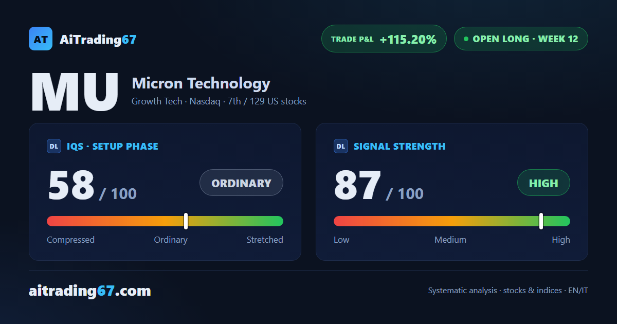 Micron up 0.4% as buyers retake control after the plunge two weeks ago