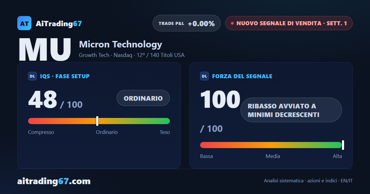Micron cede il 13,3% e apre un nuovo Segnale di Vendita a minimi decrescenti