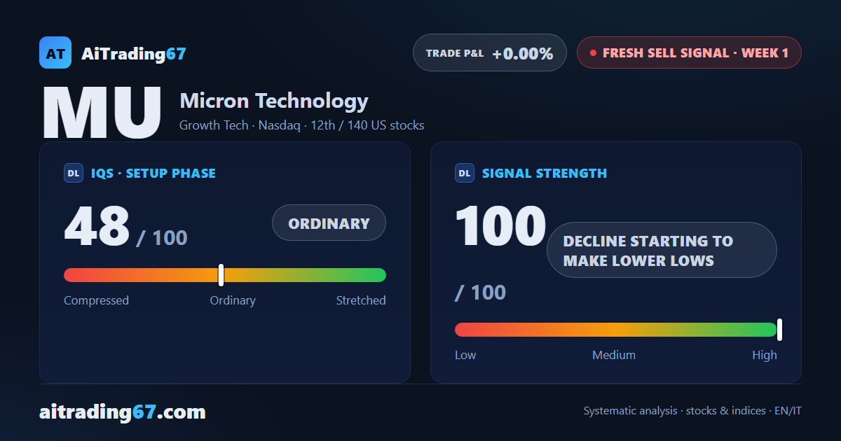 Micron drops 13.3% as a fresh Sell signal opens with lower lows already forming