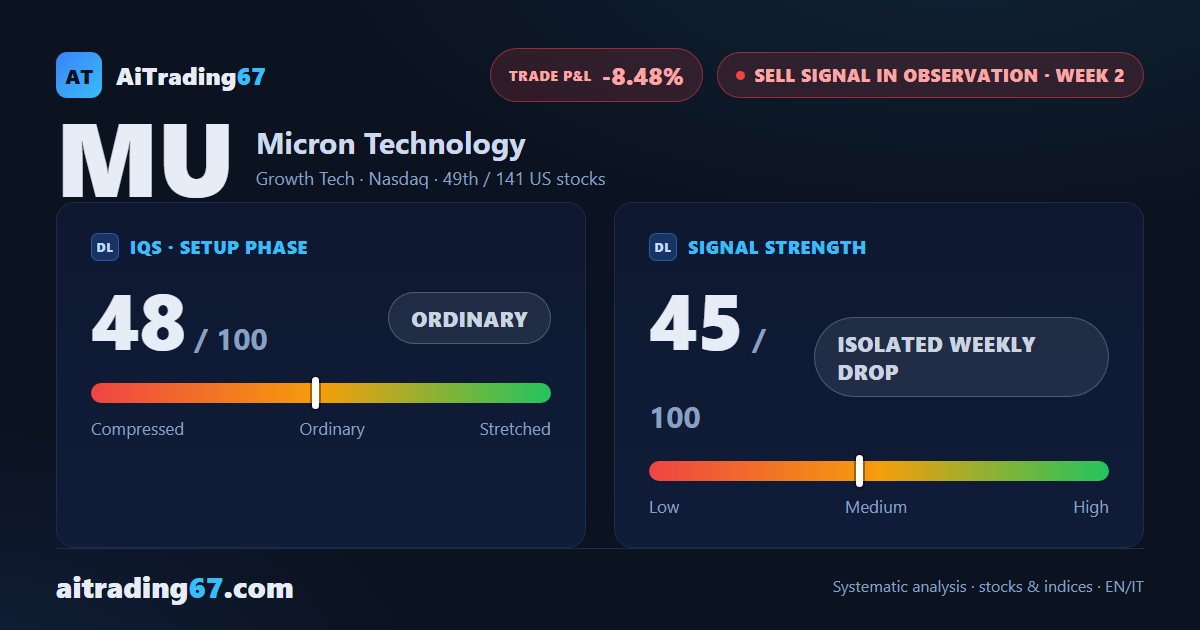 Micron bounces 8.5% as its Sell signal loses steam in the confirmation week