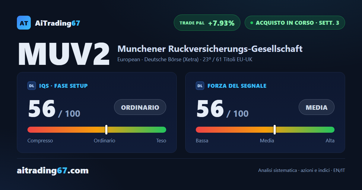 Munich Re +2,4%: la sequenza di minimi crescenti si allunga a 6 e lo stop è già a pareggio
